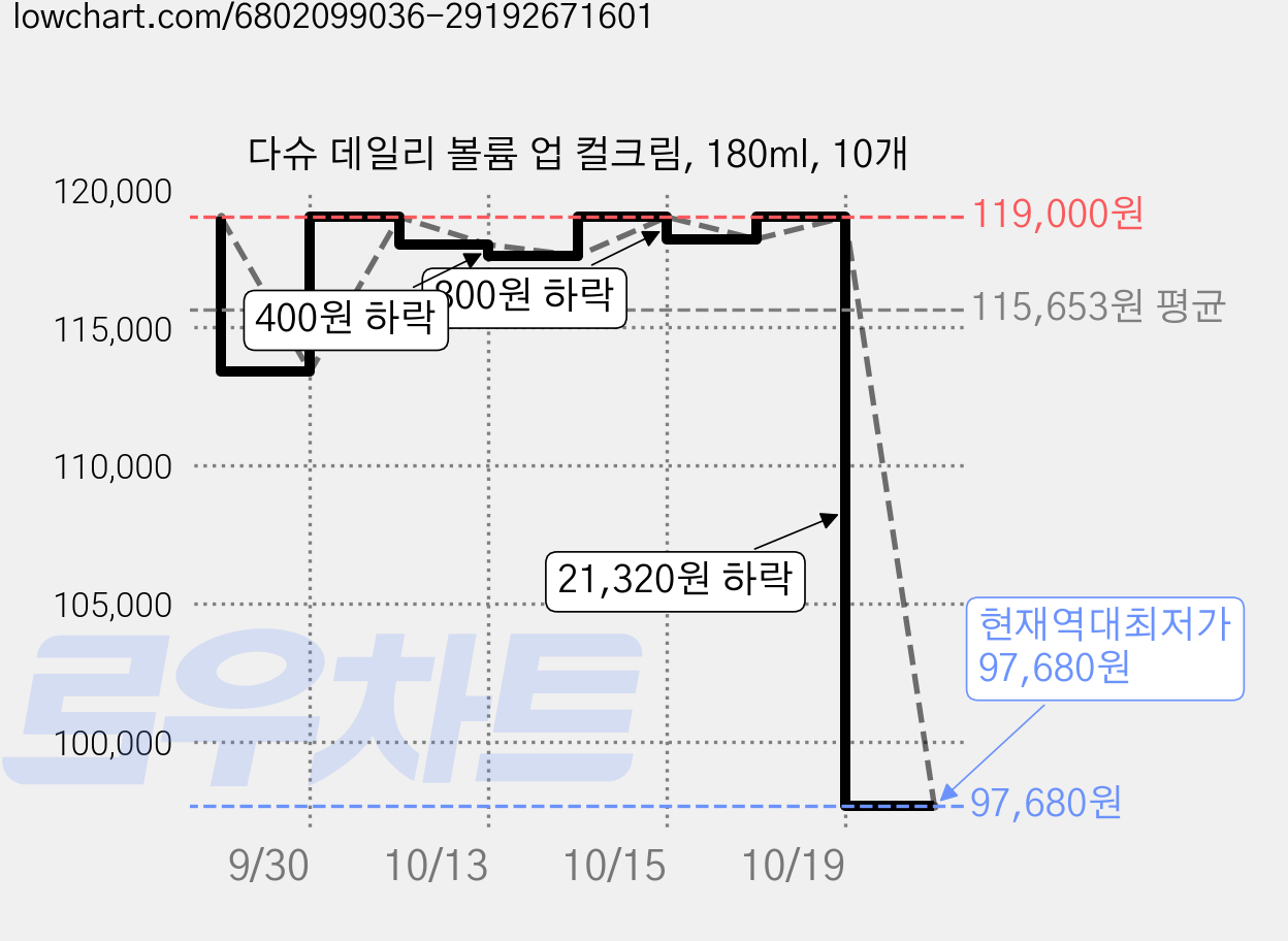 다슈 데일리 볼륨 업 컬크림, 180ml, 10개 가격 변동 차트, 현재가 97,680원, 역대최저가