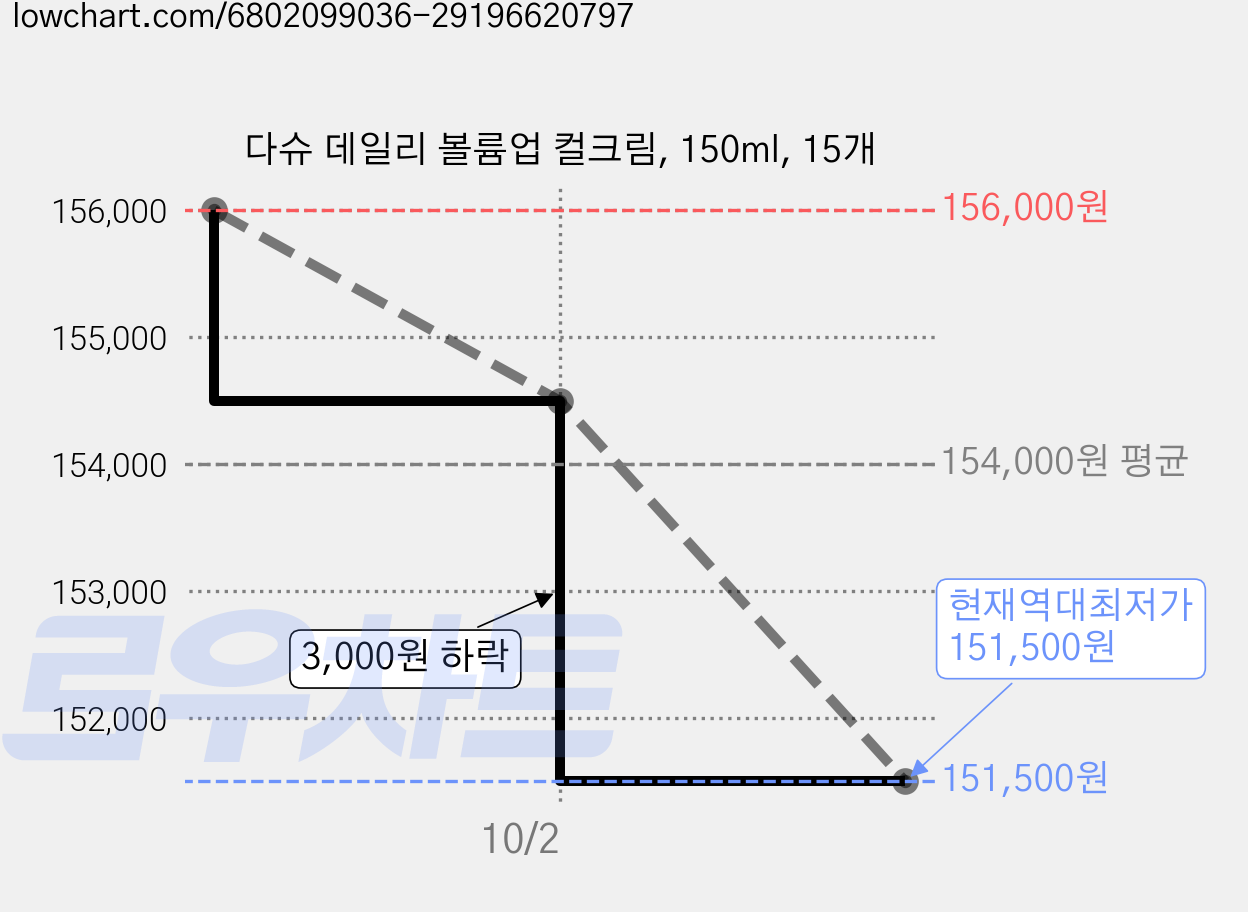 다슈 데일리 볼륨업 컬크림, 150ml, 15개 가격 변동 차트, 현재가 151,500원, 역대최저가
