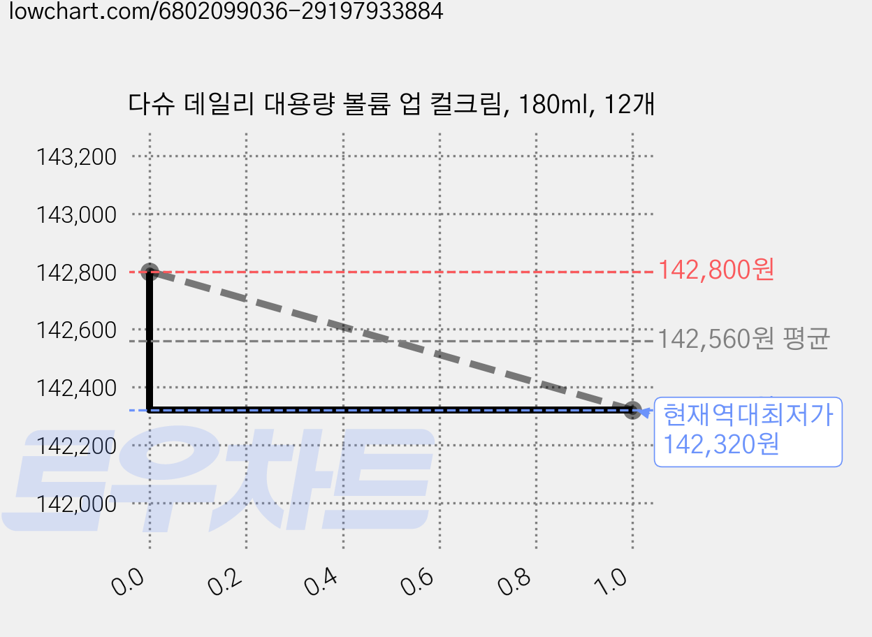 다슈 데일리 대용량 볼륨 업 컬크림, 180ml, 12개 가격 변동 차트, 현재가 142,320원, 역대최저가