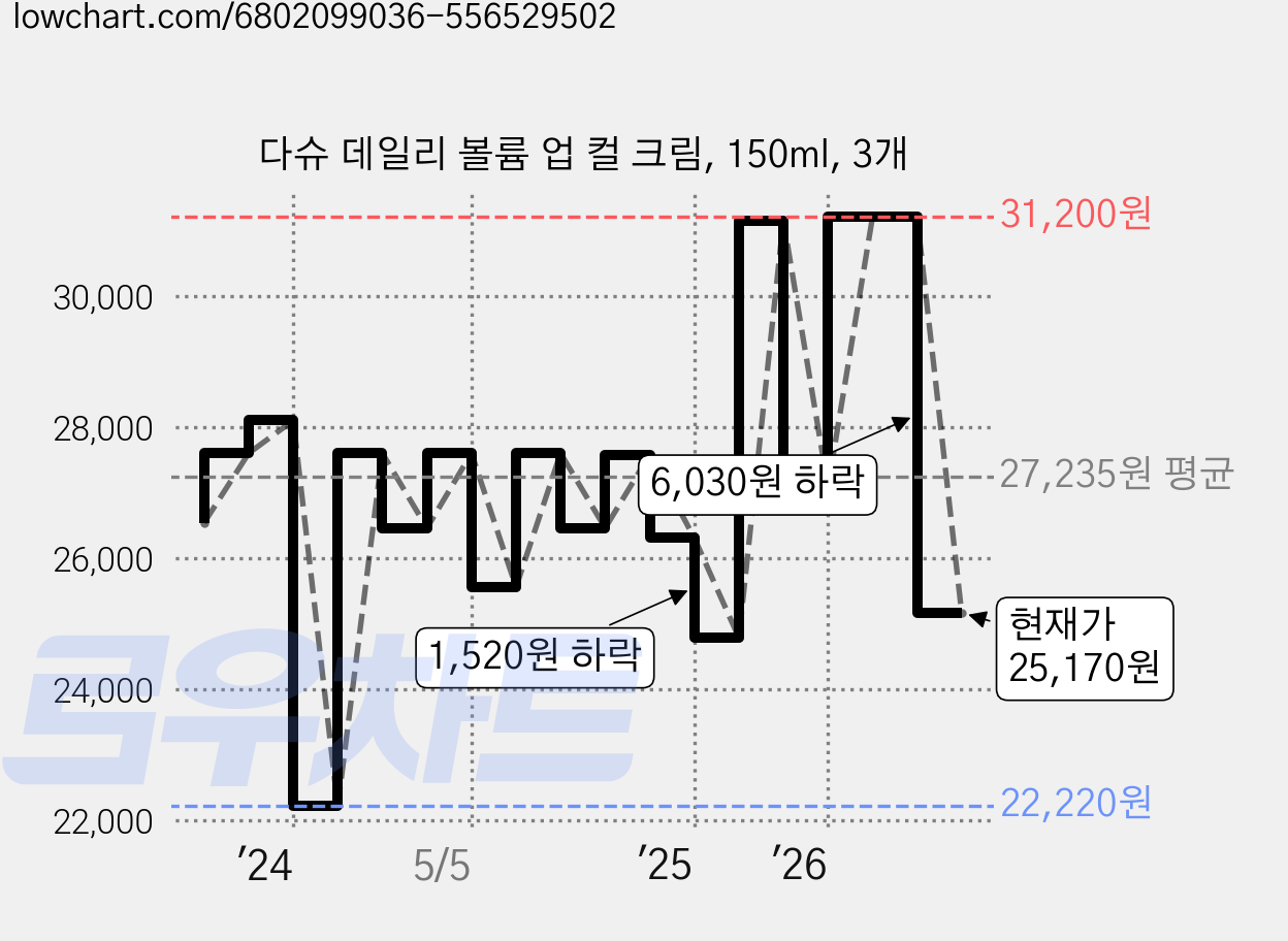 다슈 데일리 볼륨 업 컬 크림, 150ml, 3개 가격 변동 차트, 현재가 25,170원, 관측 최저가 22,220원