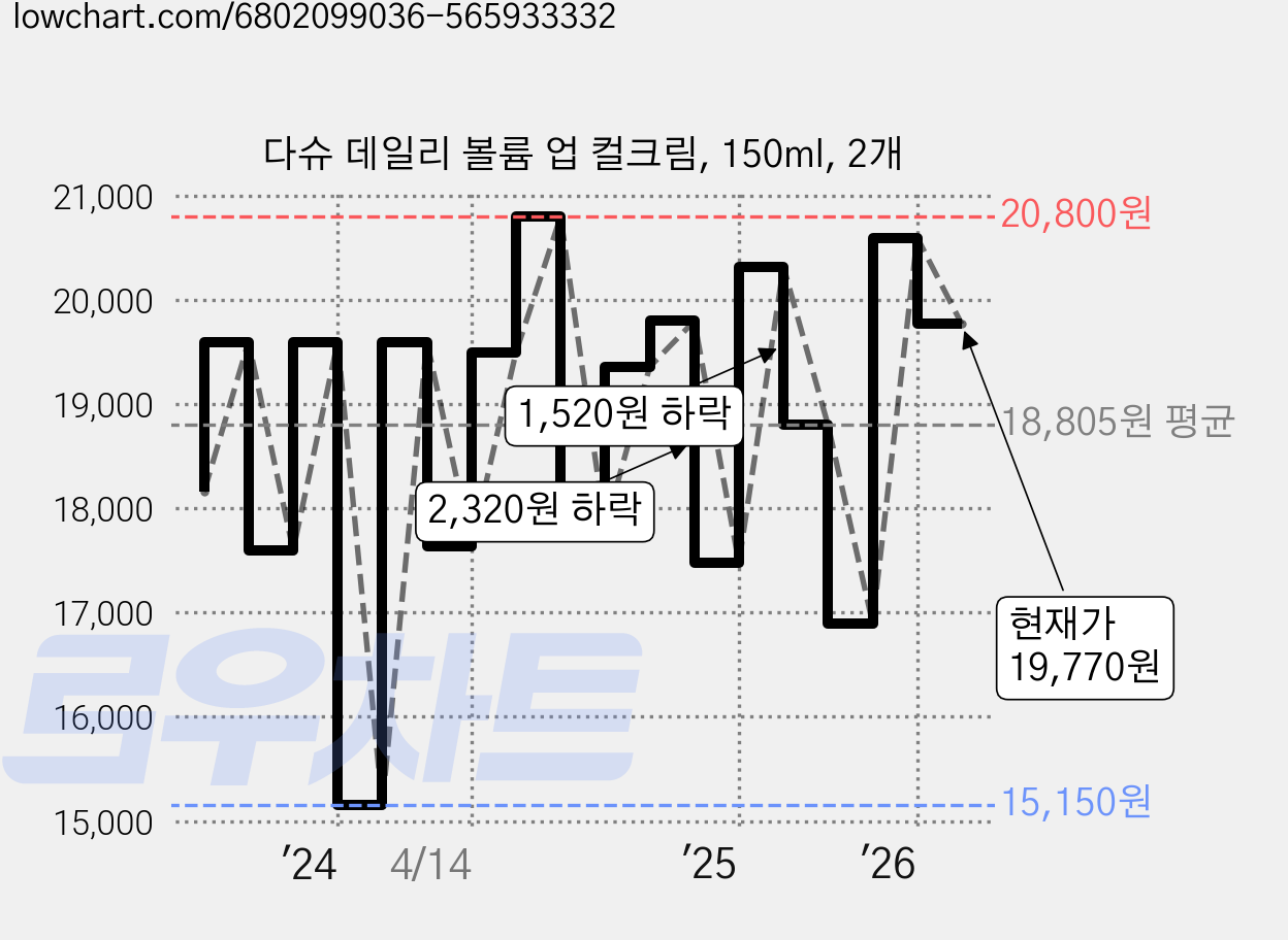 다슈 데일리 볼륨 업 컬크림, 150ml, 2개 가격 변동 차트, 현재가 19,770원, 관측 최저가 15,150원