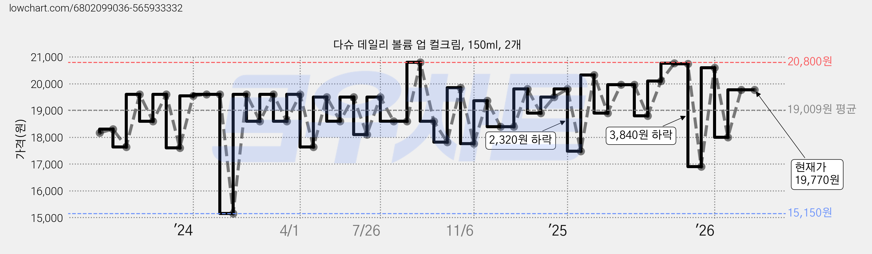 다슈 데일리 볼륨 업 컬크림, 150ml, 2개 가격 변동 차트, 현재가 19,770원, 관측 최저가 15,150원
