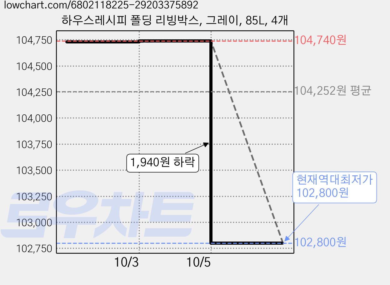 하우스레시피 폴딩 리빙박스, 그레이, 85L, 4개 가격 변동 차트, 현재가 102,800원, 역대최저가