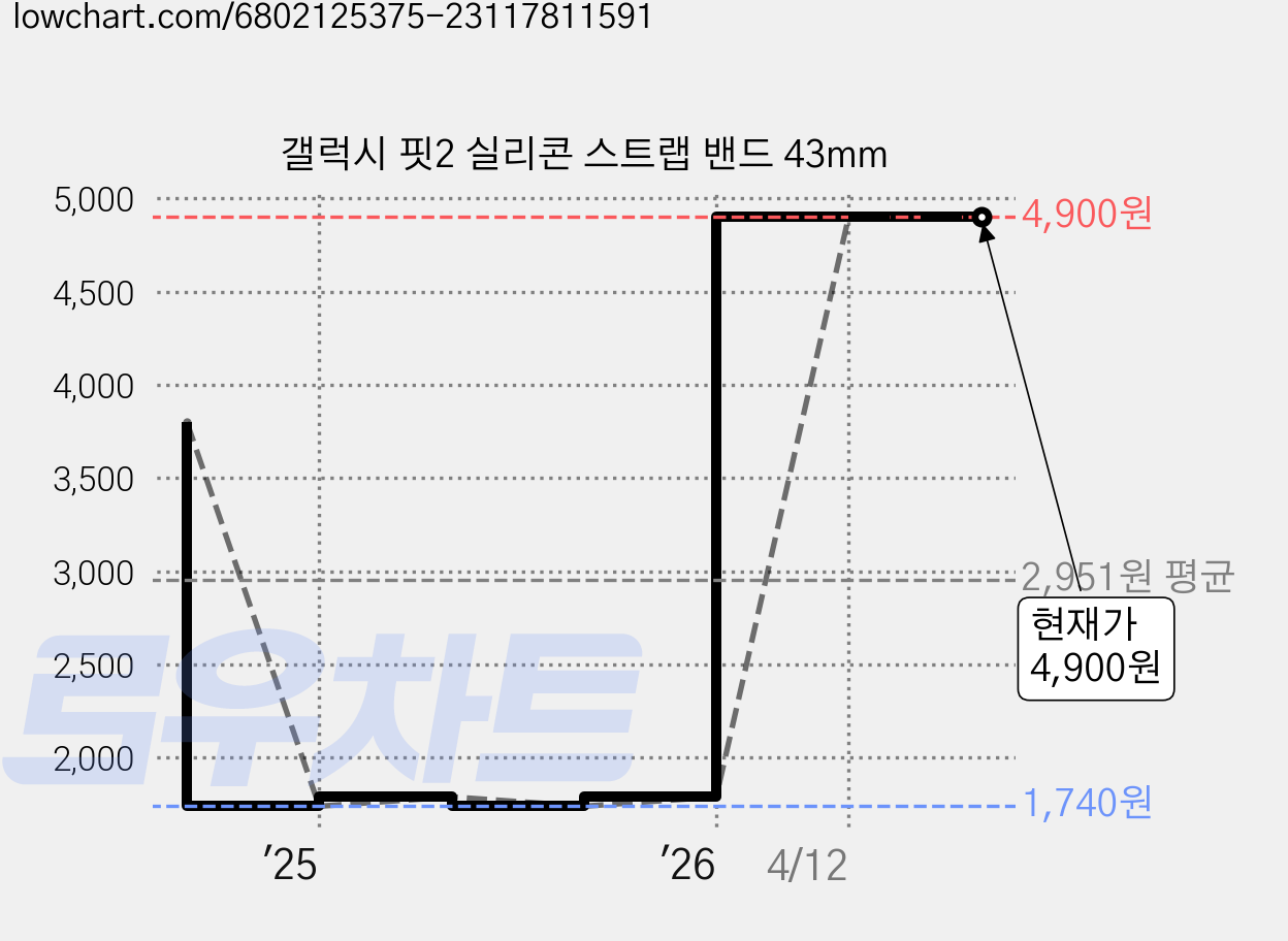 갤럭시 핏2 실리콘 스트랩 밴드 43mm 가격 변동 차트, 현재가 4,900원, 관측 최저가 1,740원