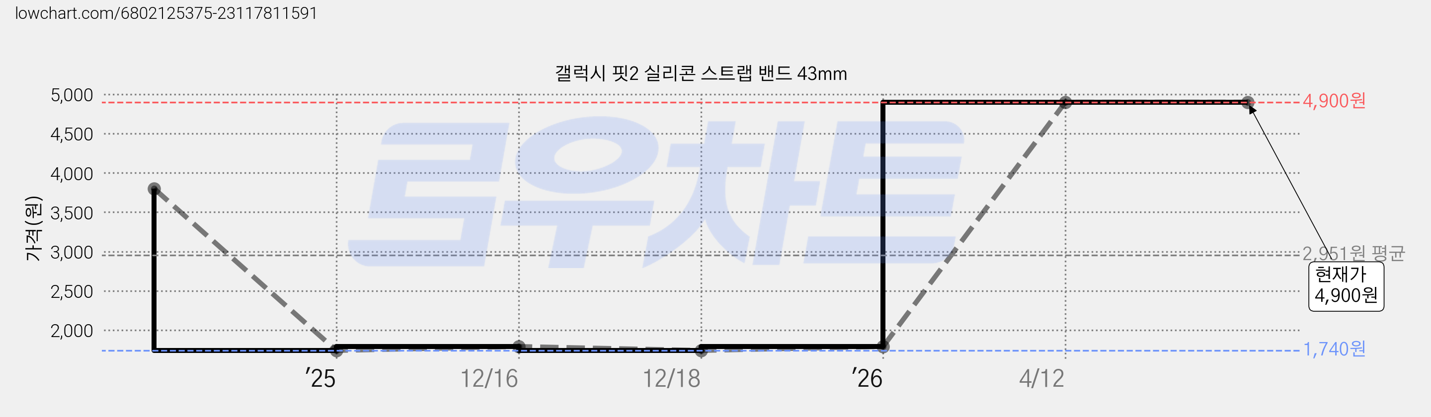 갤럭시 핏2 실리콘 스트랩 밴드 43mm 가격 변동 차트, 현재가 4,900원, 관측 최저가 1,740원