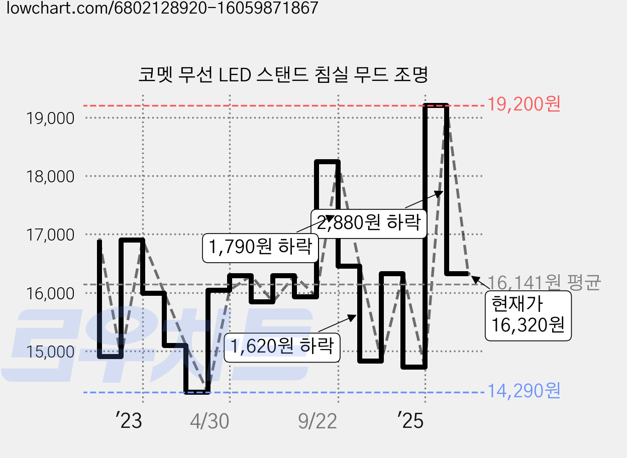 코멧 무선 LED 스탠드 침실 무드 조명 가격 변동 차트, 현재가 16,320원, 관측 최저가 14,290원
