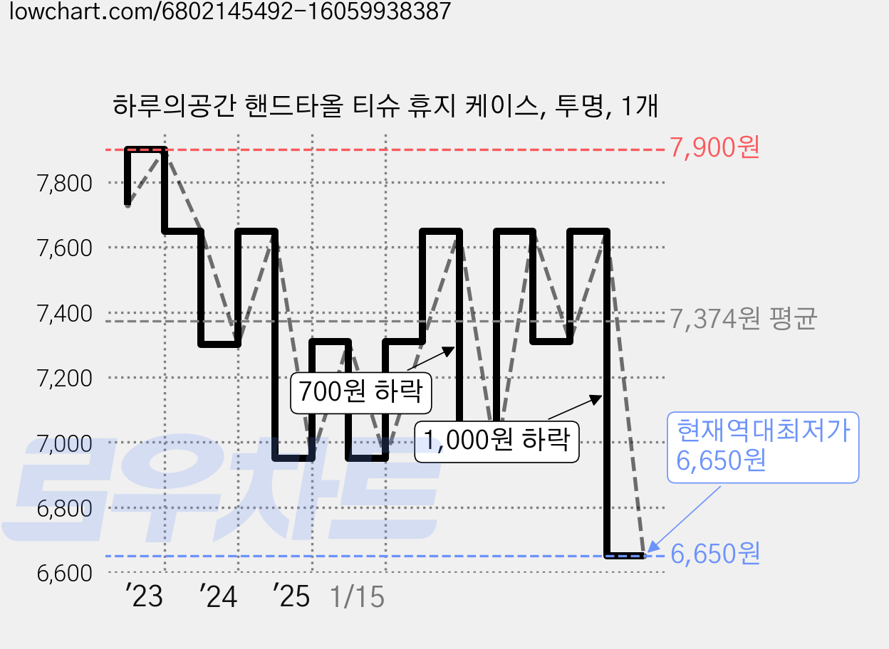 하루의공간 핸드타올 티슈 휴지 케이스, 투명, 1개 가격 변동 차트, 현재가 6,650원, 역대최저가