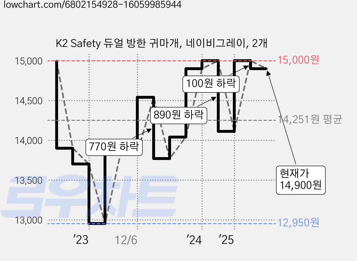 K2 Safety 듀얼 방한 귀마개, 네이비그레이, 2개 가격 변동 차트, 현재가 14,900원, 관측 최저가 12,950원