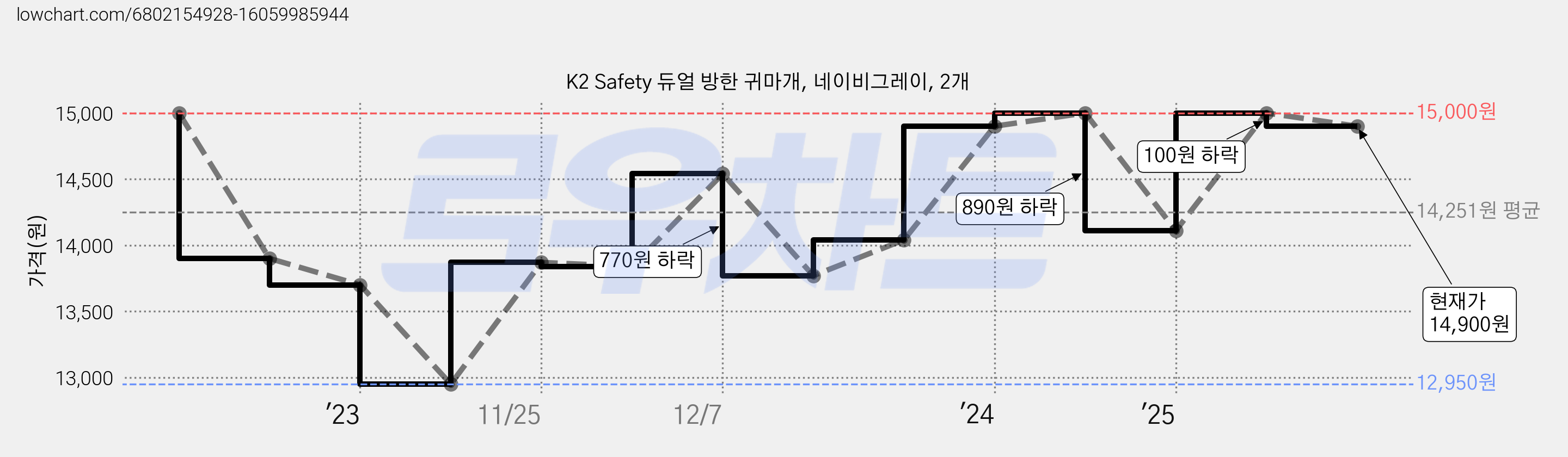 K2 Safety 듀얼 방한 귀마개, 네이비그레이, 2개 가격 변동 차트, 현재가 14,900원, 관측 최저가 12,950원