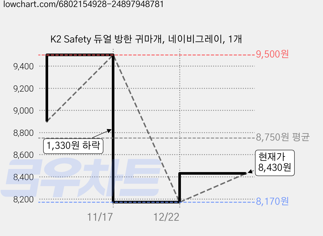 K2 Safety 듀얼 방한 귀마개, 네이비그레이, 1개 가격 변동 차트, 현재가 8,430원, 관측 최저가 8,170원
