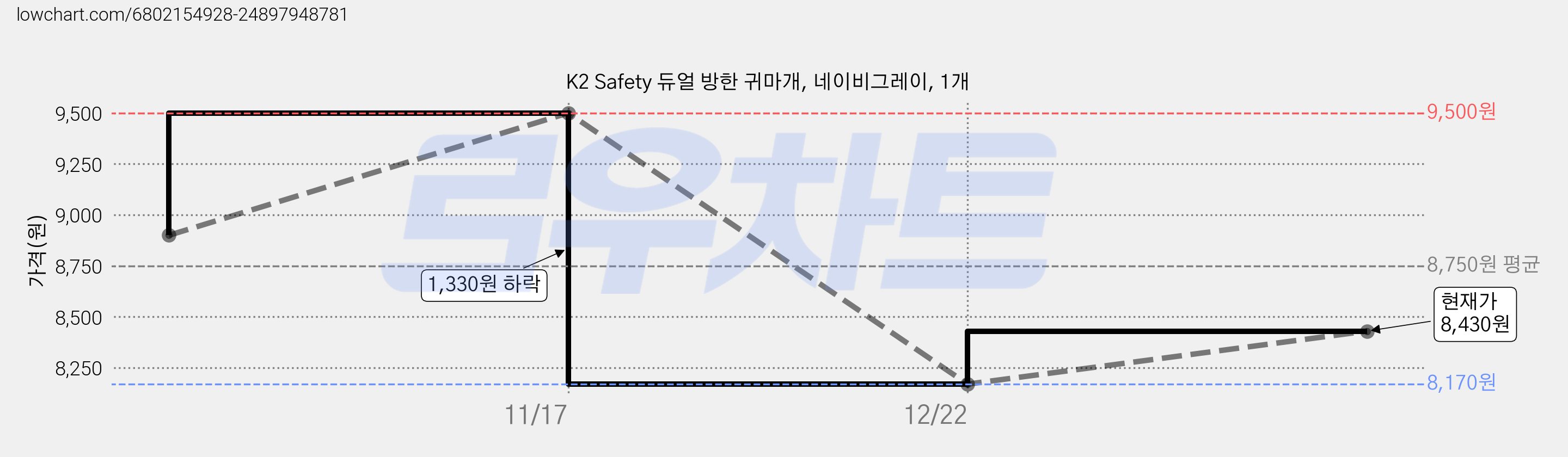 K2 Safety 듀얼 방한 귀마개, 네이비그레이, 1개 가격 변동 차트, 현재가 8,430원, 관측 최저가 8,170원
