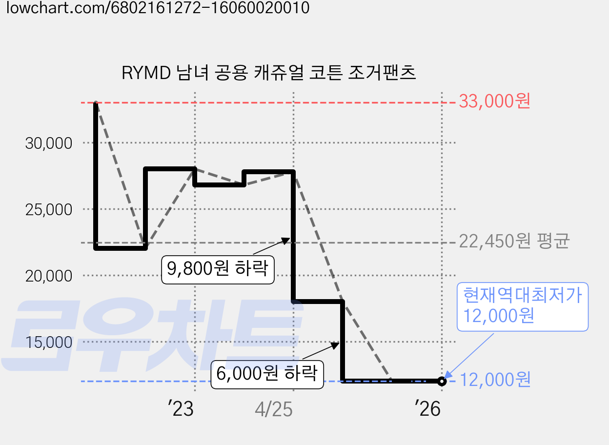 RYMD 남녀 공용 캐쥬얼 코튼 조거팬츠 가격 변동 차트, 현재가 12,000원, 역대최저가