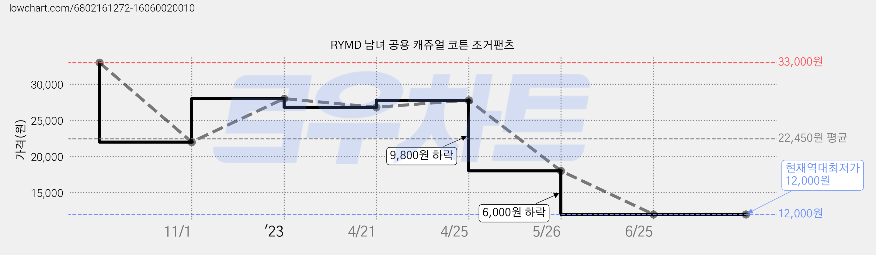 RYMD 남녀 공용 캐쥬얼 코튼 조거팬츠 가격 변동 차트, 현재가 12,000원, 역대최저가