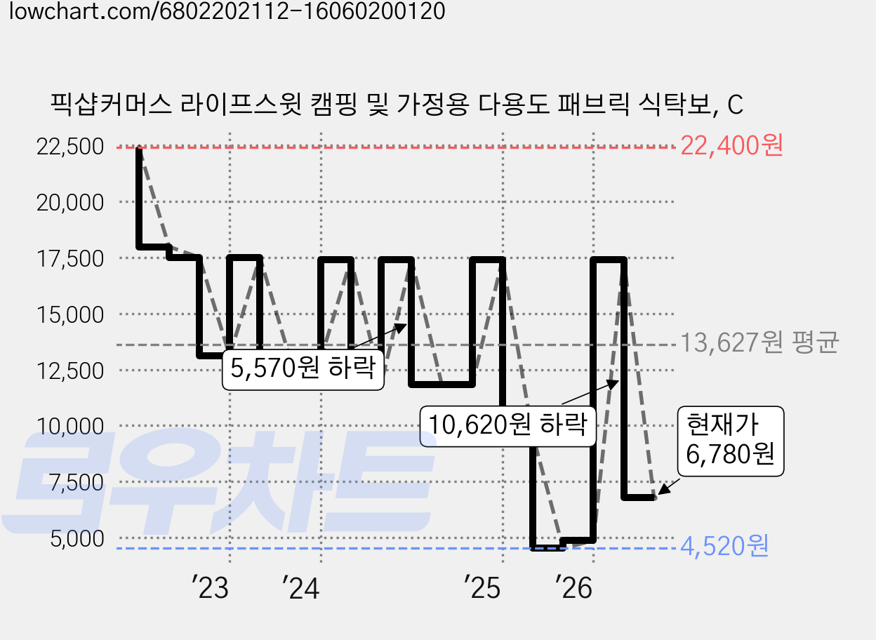 픽샵커머스 라이프스윗 캠핑 및 가정용 다용도 패브릭 식탁보, C 가격 변동 차트, 현재가 6,780원, 관측 최저가 4,520원