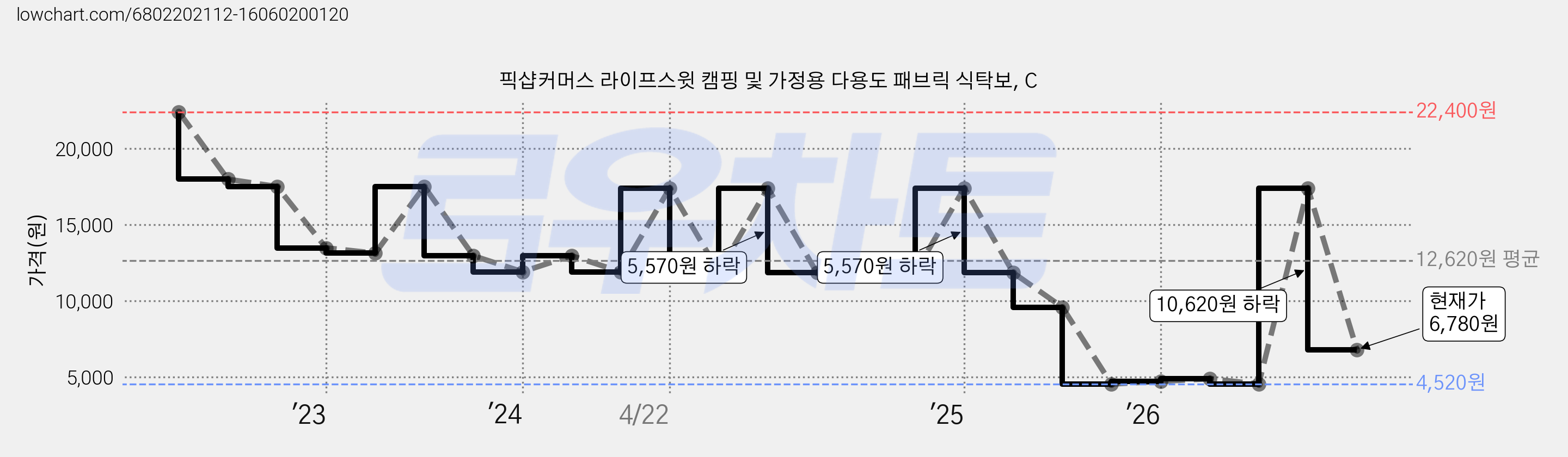 픽샵커머스 라이프스윗 캠핑 및 가정용 다용도 패브릭 식탁보, C 가격 변동 차트, 현재가 6,780원, 관측 최저가 4,520원