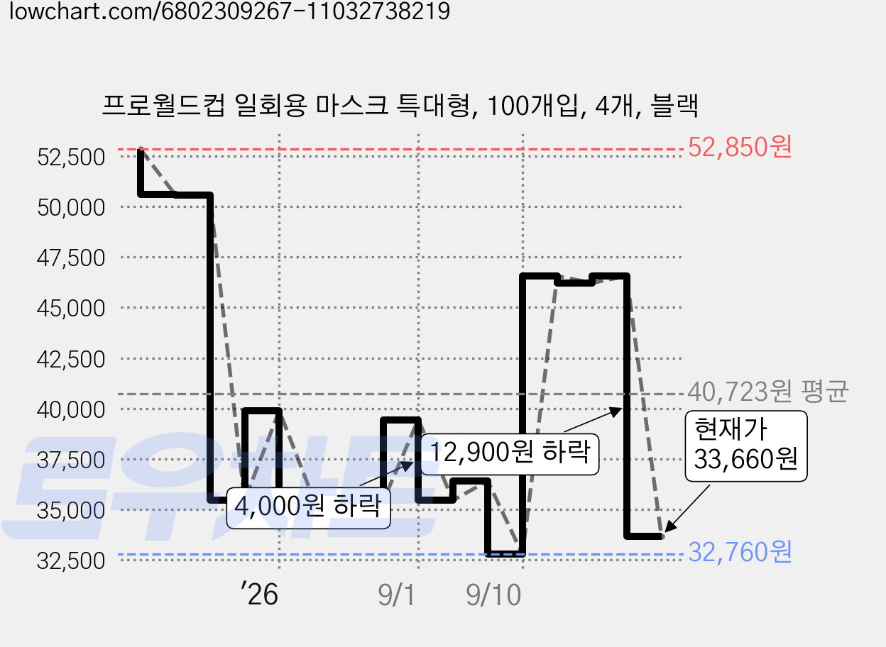 프로월드컵 일회용 마스크 특대형, 100개입, 4개, 블랙 가격 변동 차트, 현재가 33,660원, 관측 최저가 32,760원
