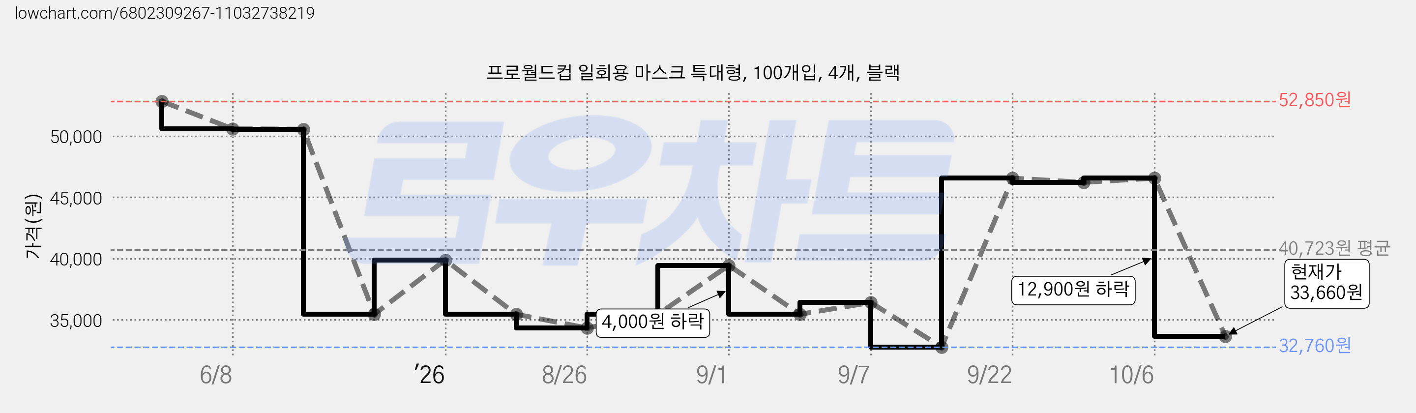 프로월드컵 일회용 마스크 특대형, 100개입, 4개, 블랙 가격 변동 차트, 현재가 33,660원, 관측 최저가 32,760원