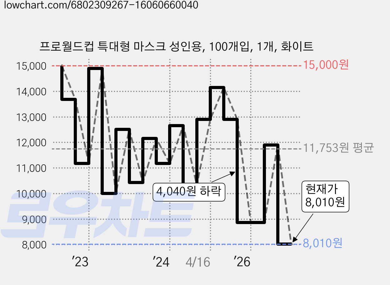 프로월드컵 특대형 마스크 성인용, 100개입, 1개, 화이트 가격 변동 차트, 현재가 8,010원, 관측 최저가 7,780원