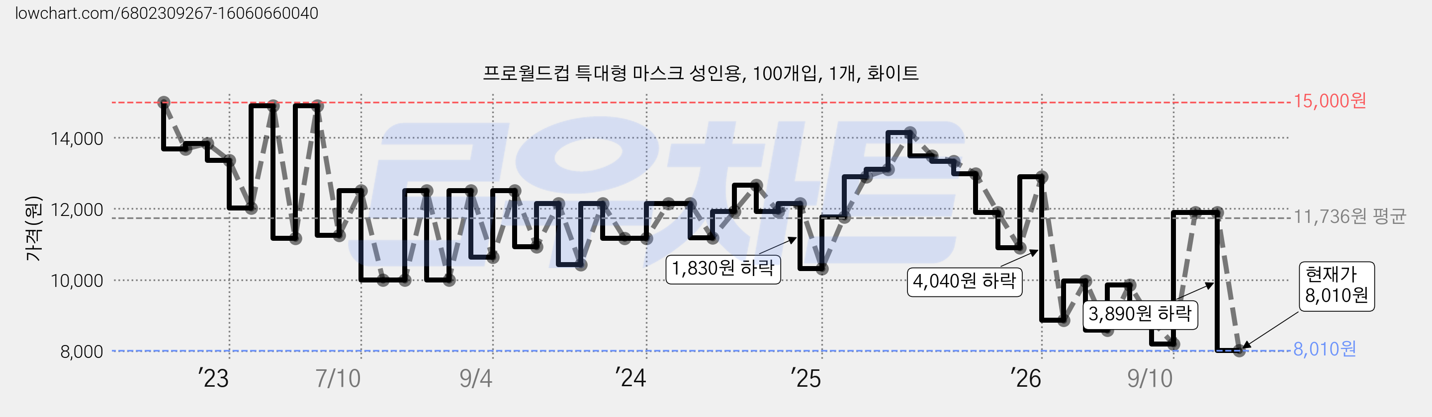 프로월드컵 특대형 마스크 성인용, 100개입, 1개, 화이트 가격 변동 차트, 현재가 8,010원, 관측 최저가 7,780원