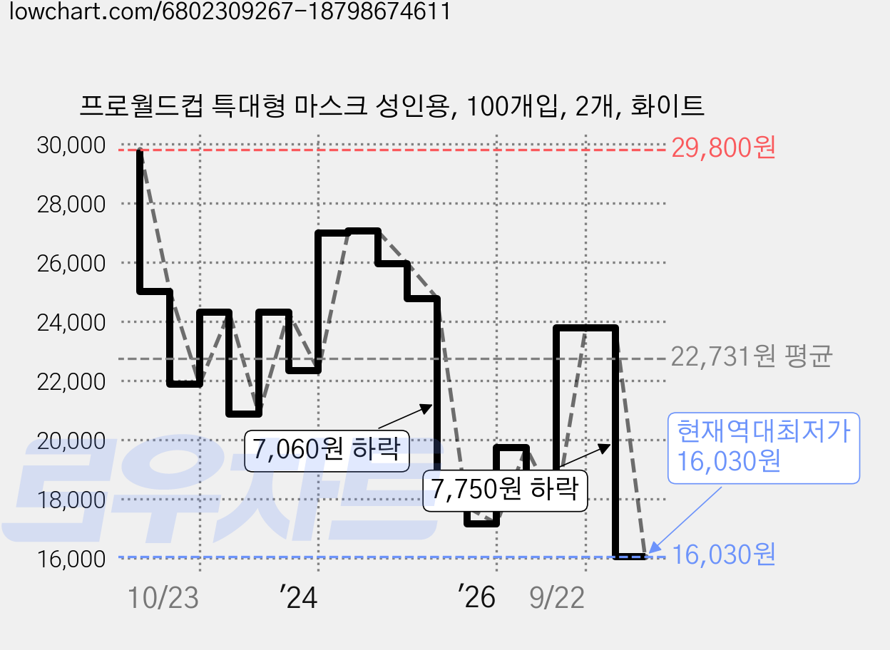 프로월드컵 특대형 마스크 성인용, 100개입, 2개, 화이트 가격 변동 차트, 현재가 16,030원, 역대최저가