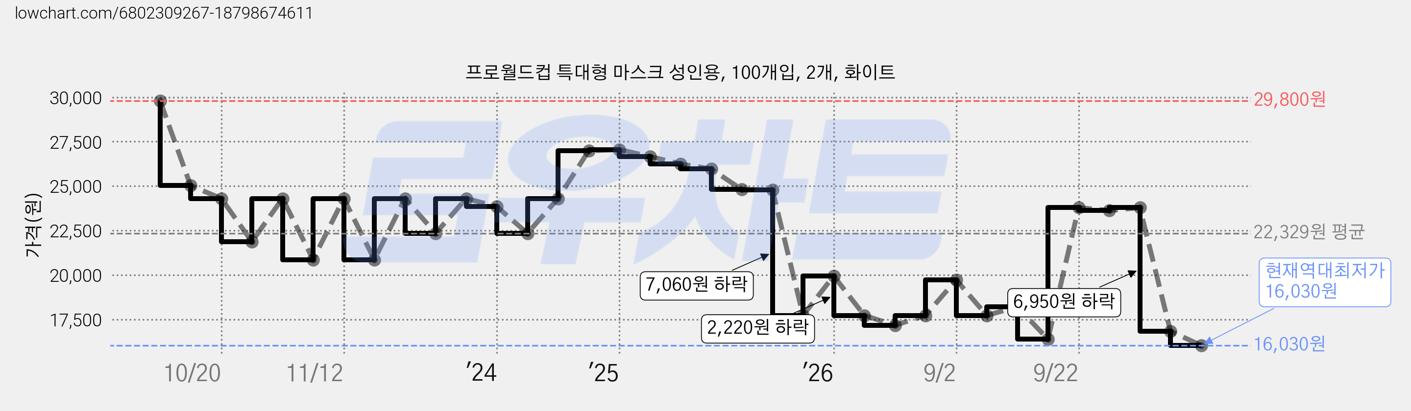 프로월드컵 특대형 마스크 성인용, 100개입, 2개, 화이트 가격 변동 차트, 현재가 16,030원, 역대최저가