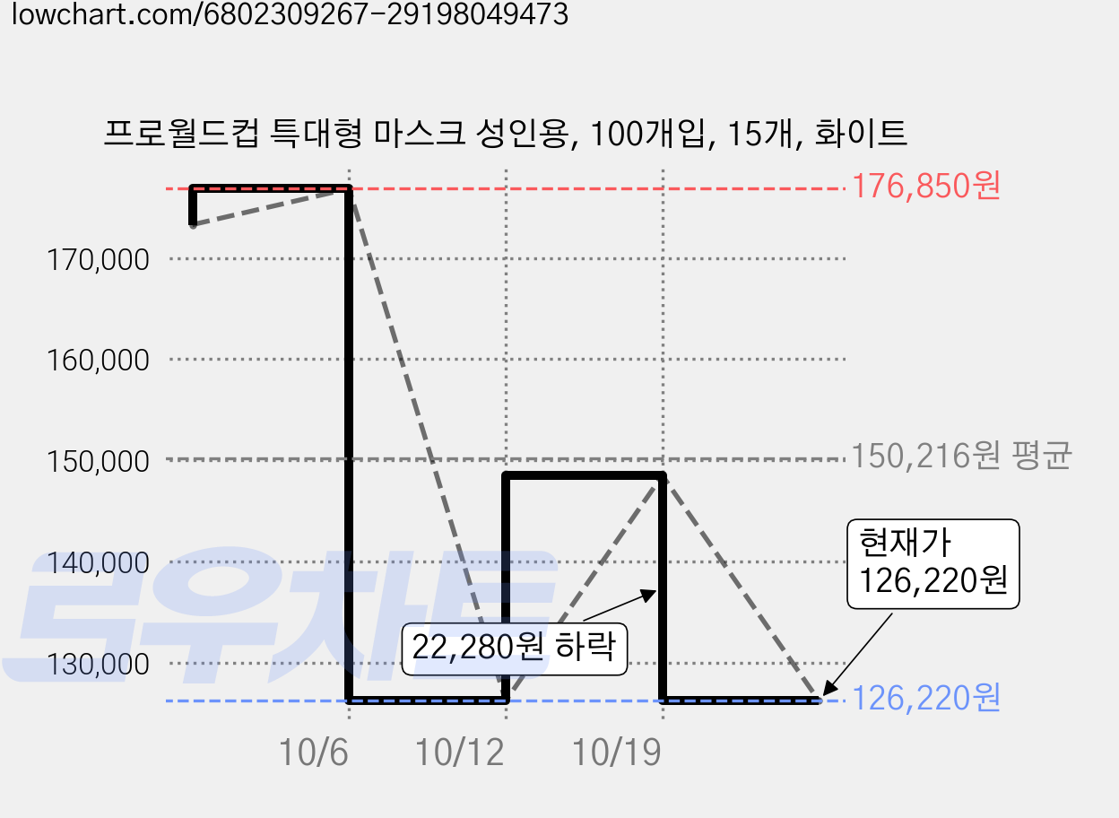 프로월드컵 특대형 마스크 성인용, 100개입, 15개, 화이트 가격 변동 차트, 현재가 126,220원, 관측 최저가 120,280원