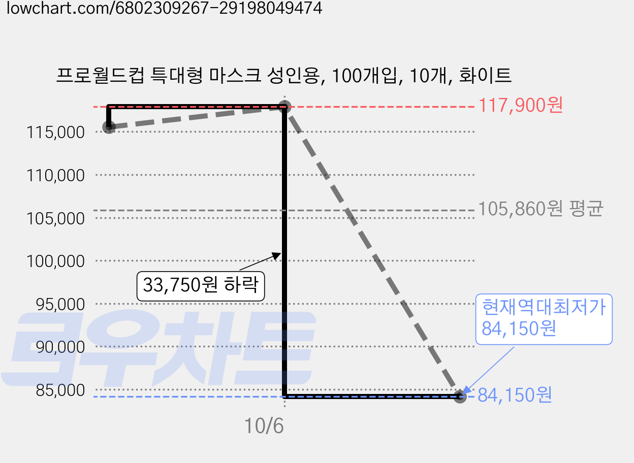 프로월드컵 특대형 마스크 성인용, 100개입, 10개, 화이트 가격 변동 차트, 현재가 84,150원, 역대최저가
