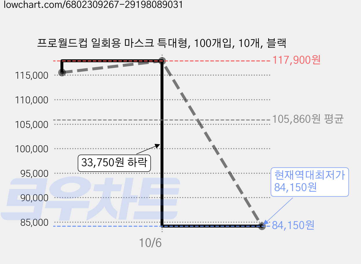 프로월드컵 일회용 마스크 특대형, 100개입, 10개, 블랙 가격 변동 차트, 현재가 84,150원, 역대최저가
