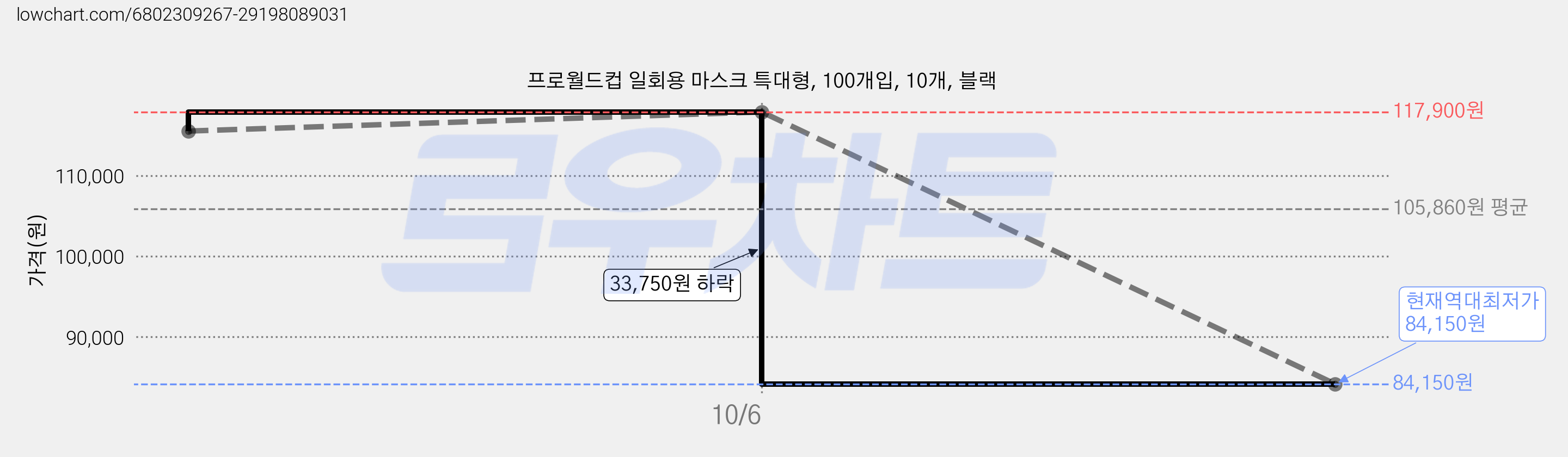 프로월드컵 일회용 마스크 특대형, 100개입, 10개, 블랙 가격 변동 차트, 현재가 84,150원, 역대최저가