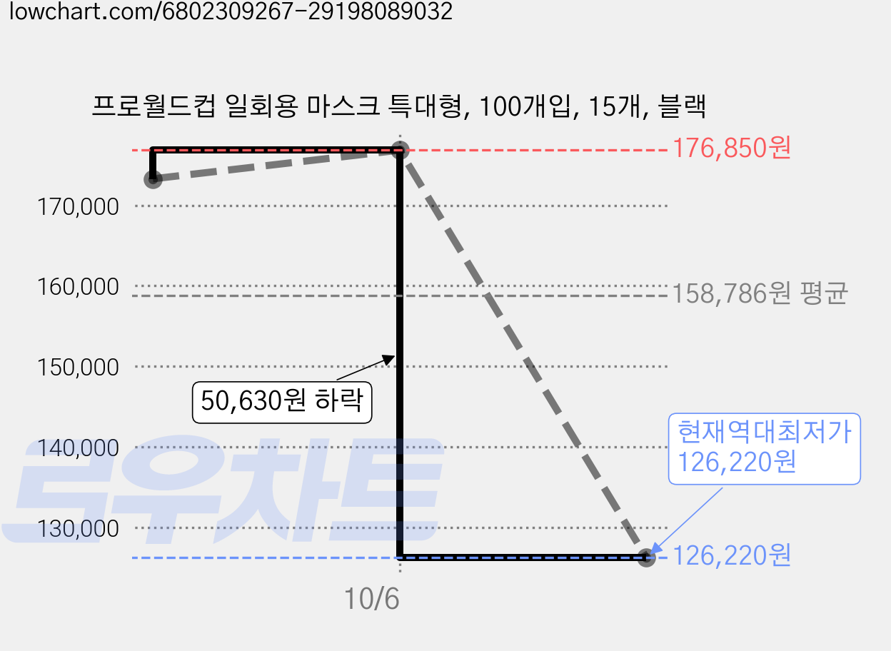 프로월드컵 일회용 마스크 특대형, 100개입, 15개, 블랙 가격 변동 차트, 현재가 126,220원, 역대최저가