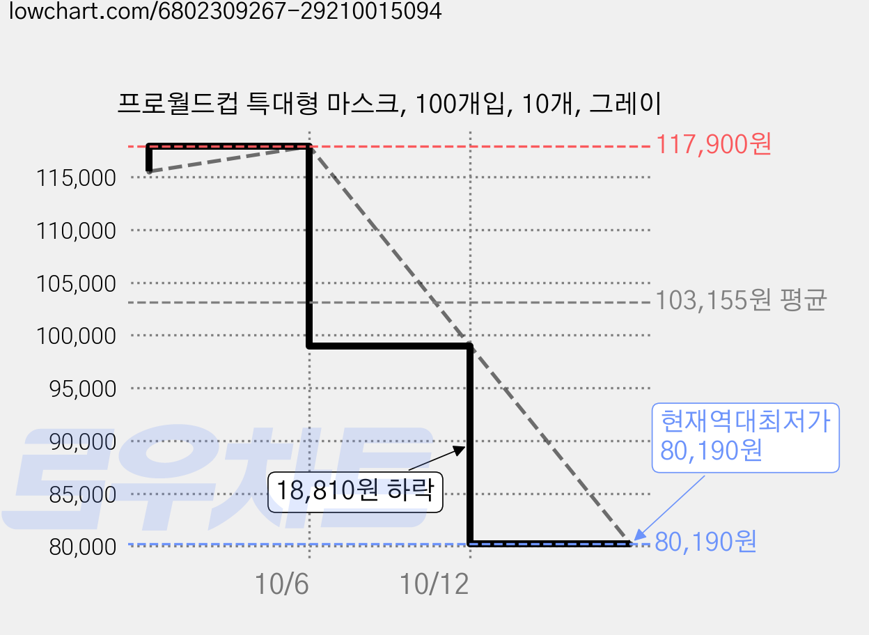 프로월드컵 특대형 마스크, 100개입, 10개, 그레이 가격 변동 차트, 현재가 84,150원, 역대최저가
