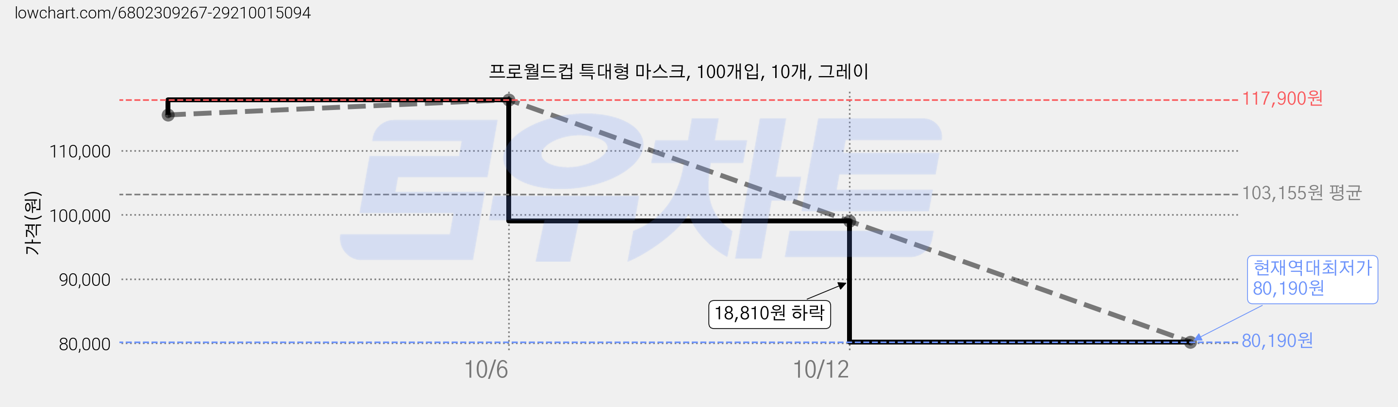 프로월드컵 특대형 마스크, 100개입, 10개, 그레이 가격 변동 차트, 현재가 84,150원, 역대최저가