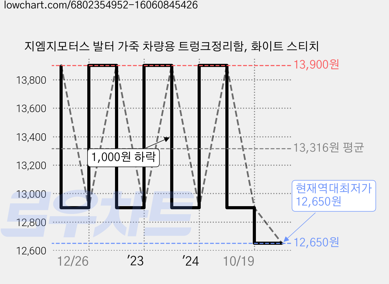 지엠지모터스 발터 가죽 차량용 트렁크정리함, 화이트 스티치 가격 변동 차트, 현재가 12,650원, 역대최저가