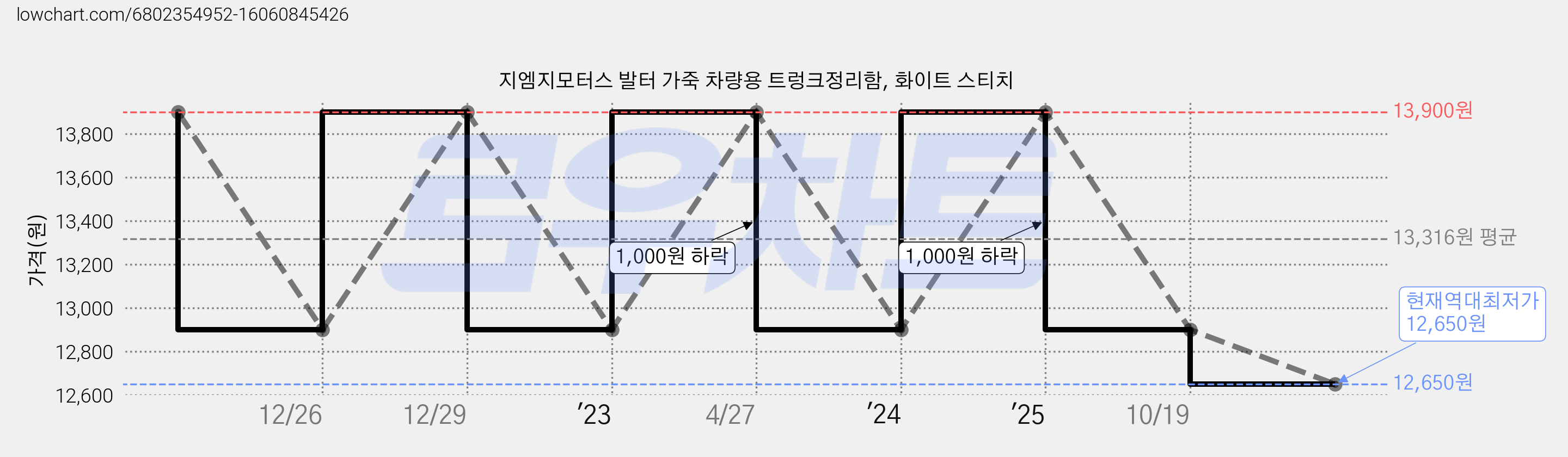 지엠지모터스 발터 가죽 차량용 트렁크정리함, 화이트 스티치 가격 변동 차트, 현재가 12,650원, 역대최저가