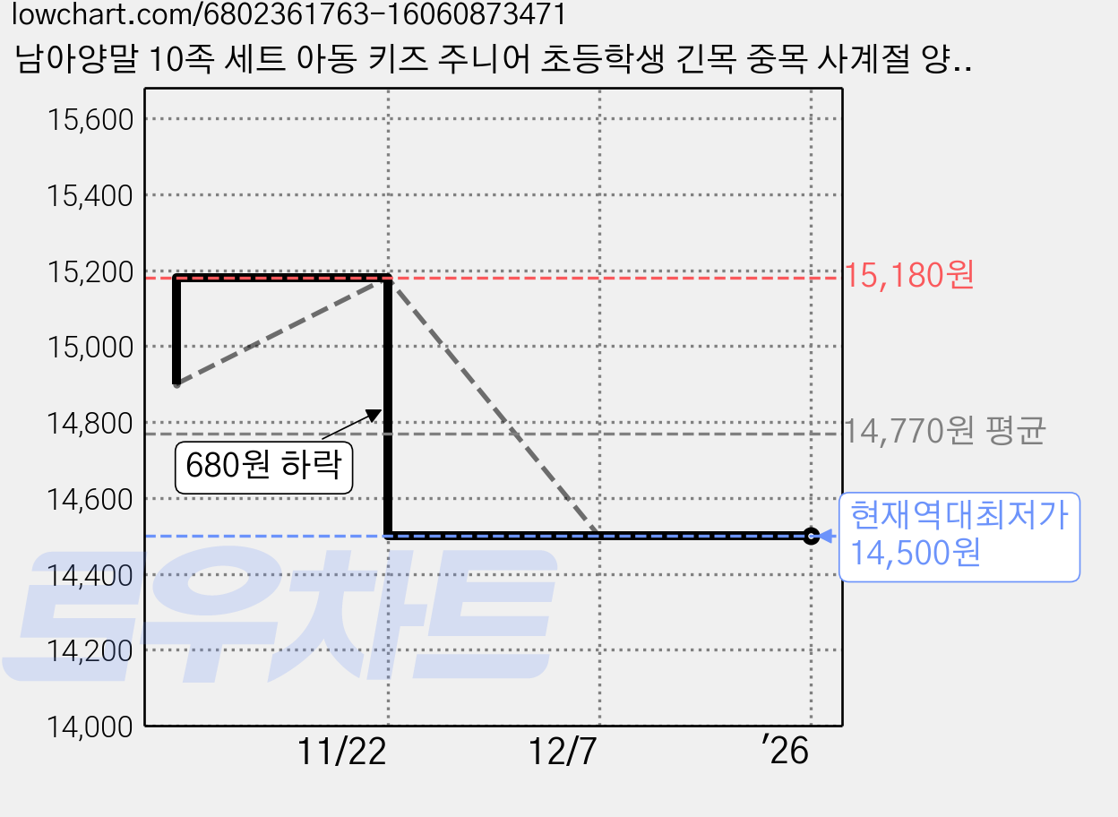 남아양말 10족 세트 아동 키즈 주니어 초등학생 긴목 중목 사계절 양말세트 가격 변동 차트, 현재가 14,500원, 역대최저가