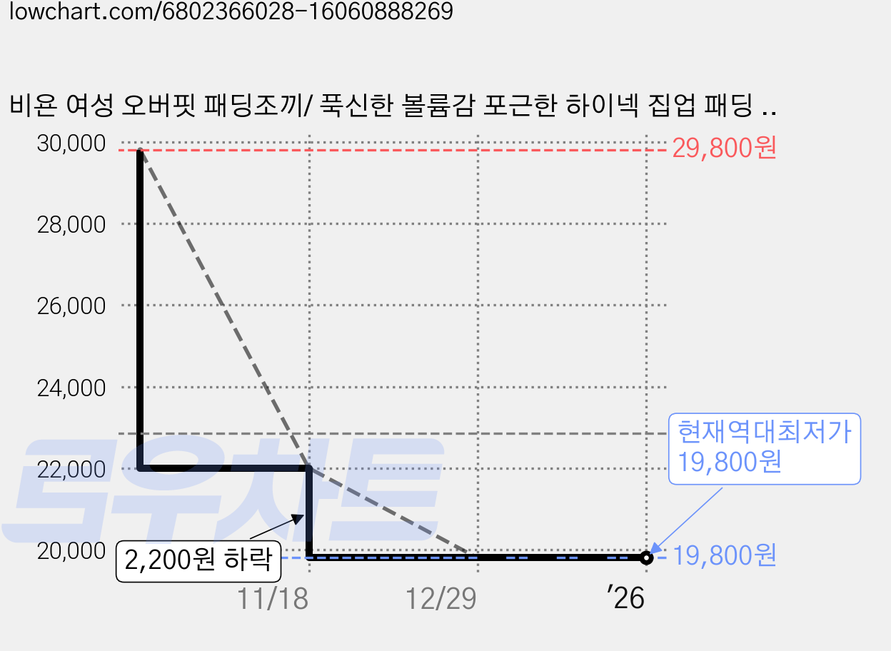 비욘 여성 오버핏 패딩조끼/ 푹신한 볼륨감 포근한 하이넥 집업 패딩 베스트 빅사이즈/ 3color 가격 변동 차트, 현재가 19,800원, 역대최저가