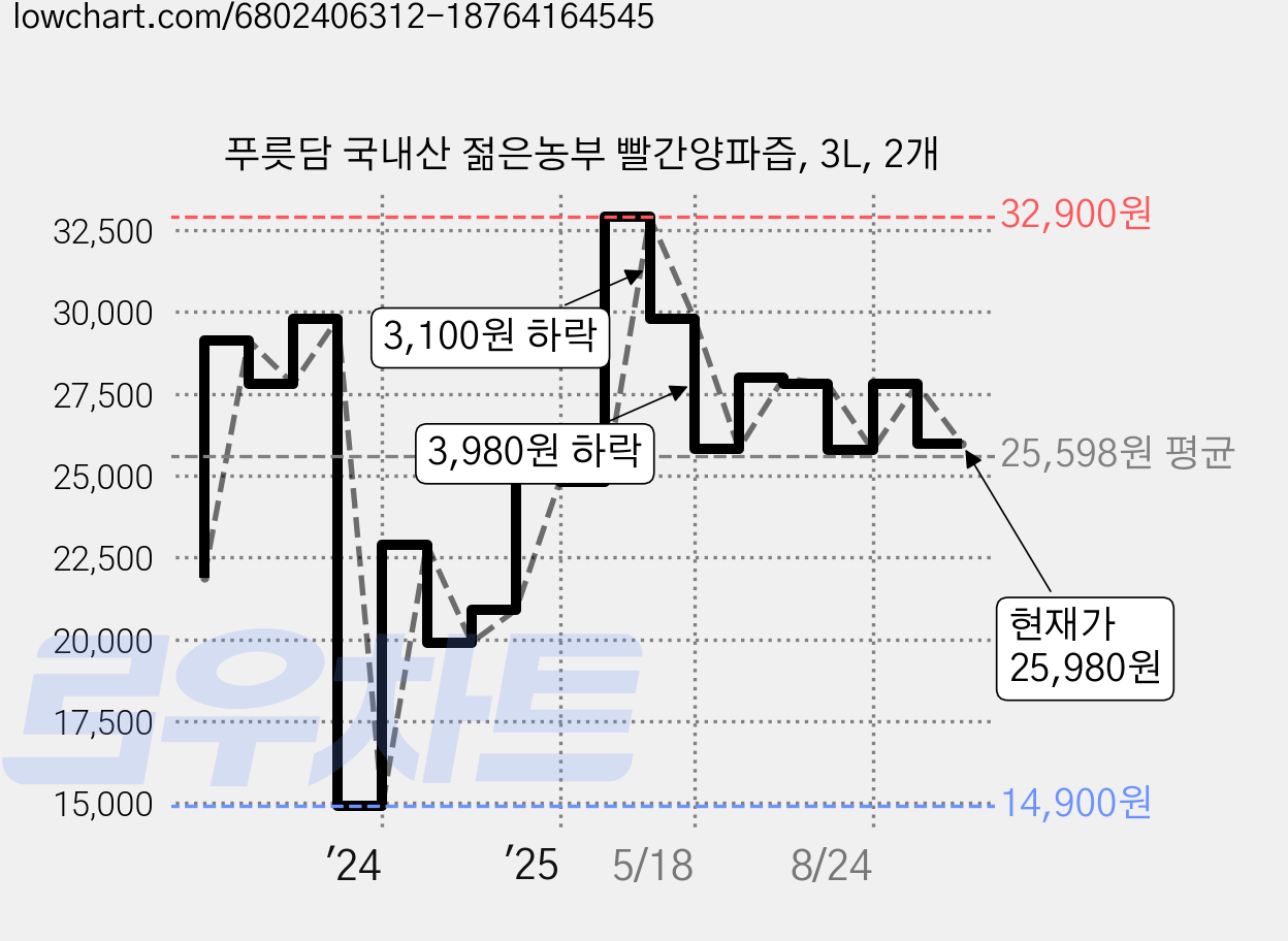 푸릇담 국내산 젊은농부 빨간양파즙, 3L, 2개 가격 변동 차트, 현재가 25,980원, 관측 최저가 14,900원