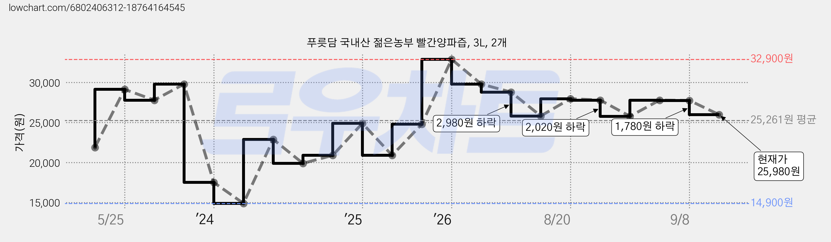 푸릇담 국내산 젊은농부 빨간양파즙, 3L, 2개 가격 변동 차트, 현재가 25,980원, 관측 최저가 14,900원