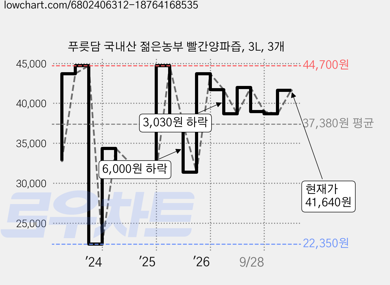 푸릇담 국내산 젊은농부 빨간양파즙, 3L, 3개 가격 변동 차트, 현재가 41,640원, 관측 최저가 22,350원
