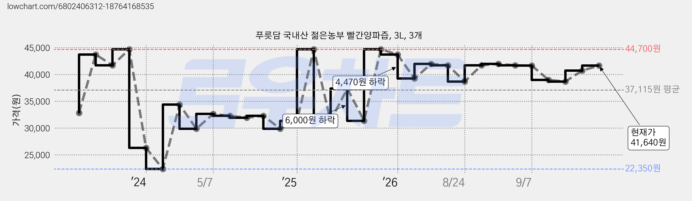 푸릇담 국내산 젊은농부 빨간양파즙, 3L, 3개 가격 변동 차트, 현재가 41,640원, 관측 최저가 22,350원