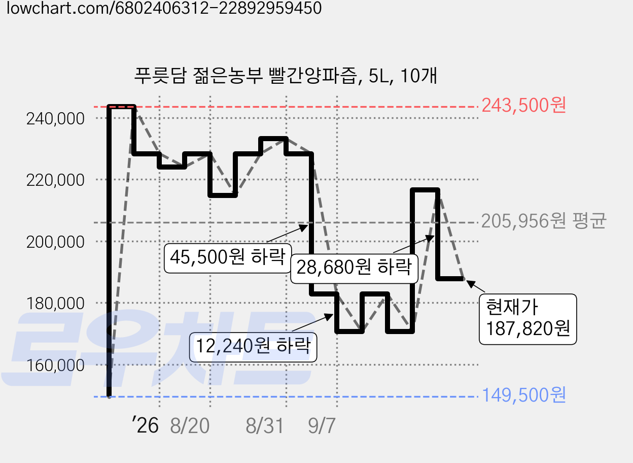 푸릇담 젊은농부 빨간양파즙, 5L, 10개 가격 변동 차트, 현재가 187,820원, 관측 최저가 149,500원