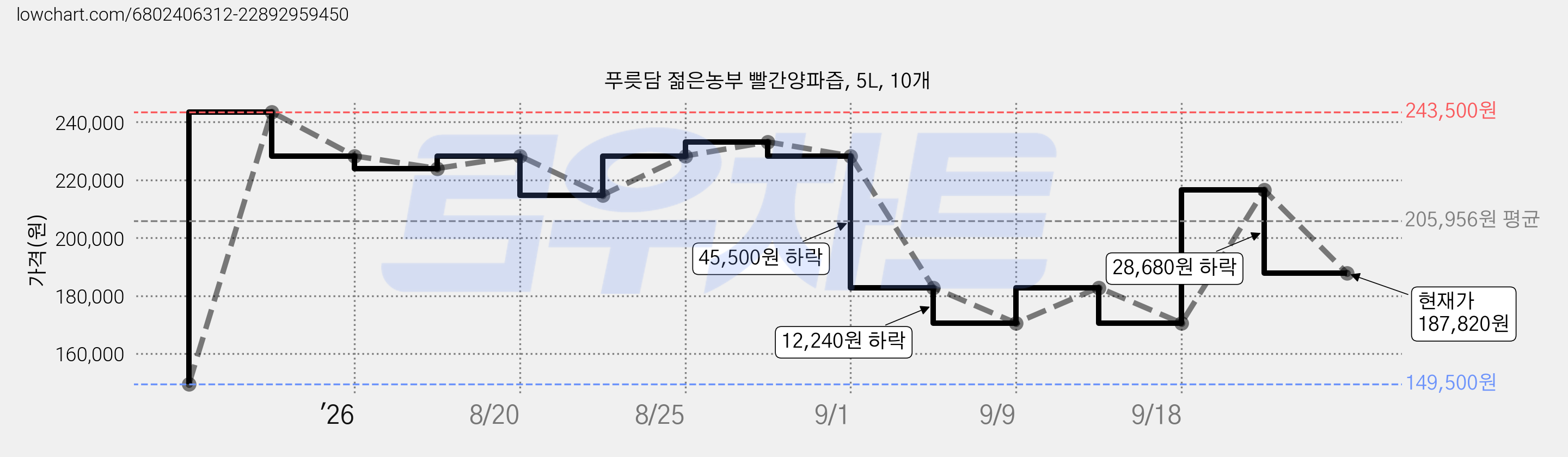 푸릇담 젊은농부 빨간양파즙, 5L, 10개 가격 변동 차트, 현재가 187,820원, 관측 최저가 149,500원