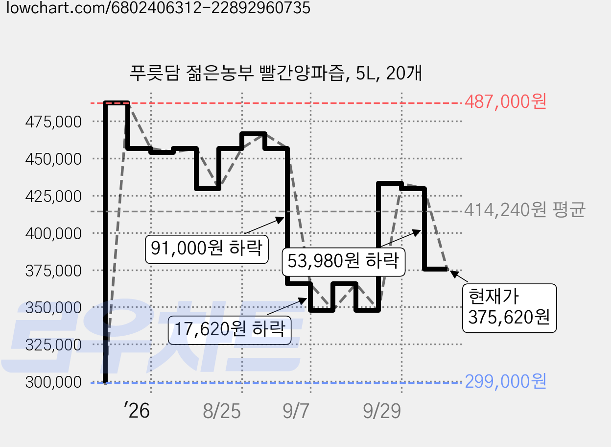 푸릇담 젊은농부 빨간양파즙, 5L, 20개 가격 변동 차트, 현재가 375,620원, 관측 최저가 299,000원
