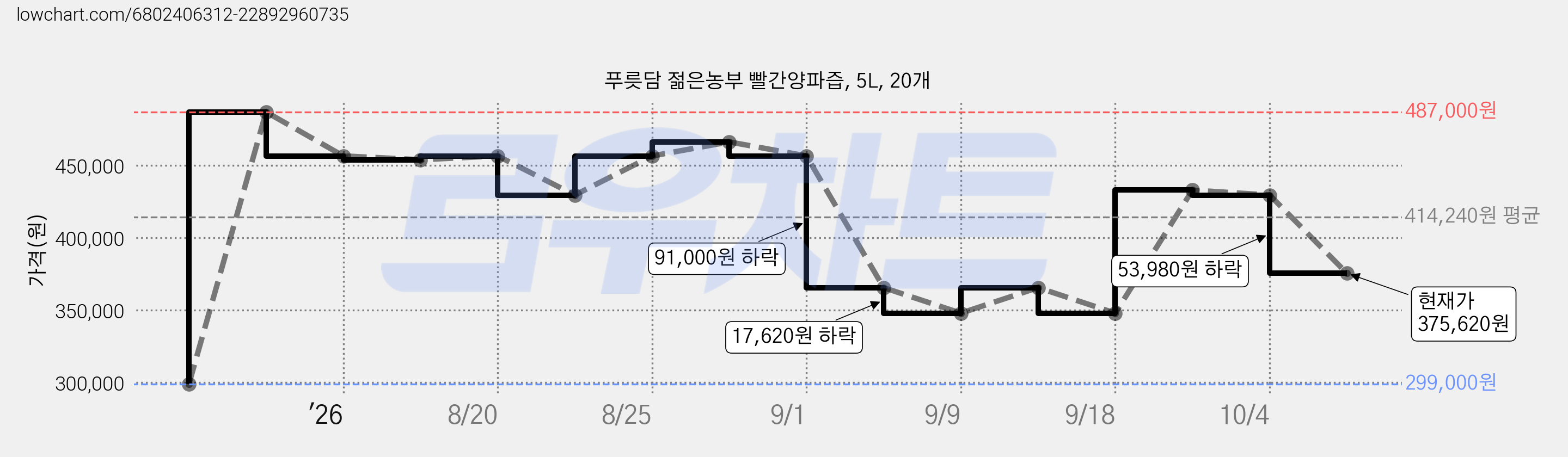 푸릇담 젊은농부 빨간양파즙, 5L, 20개 가격 변동 차트, 현재가 375,620원, 관측 최저가 299,000원