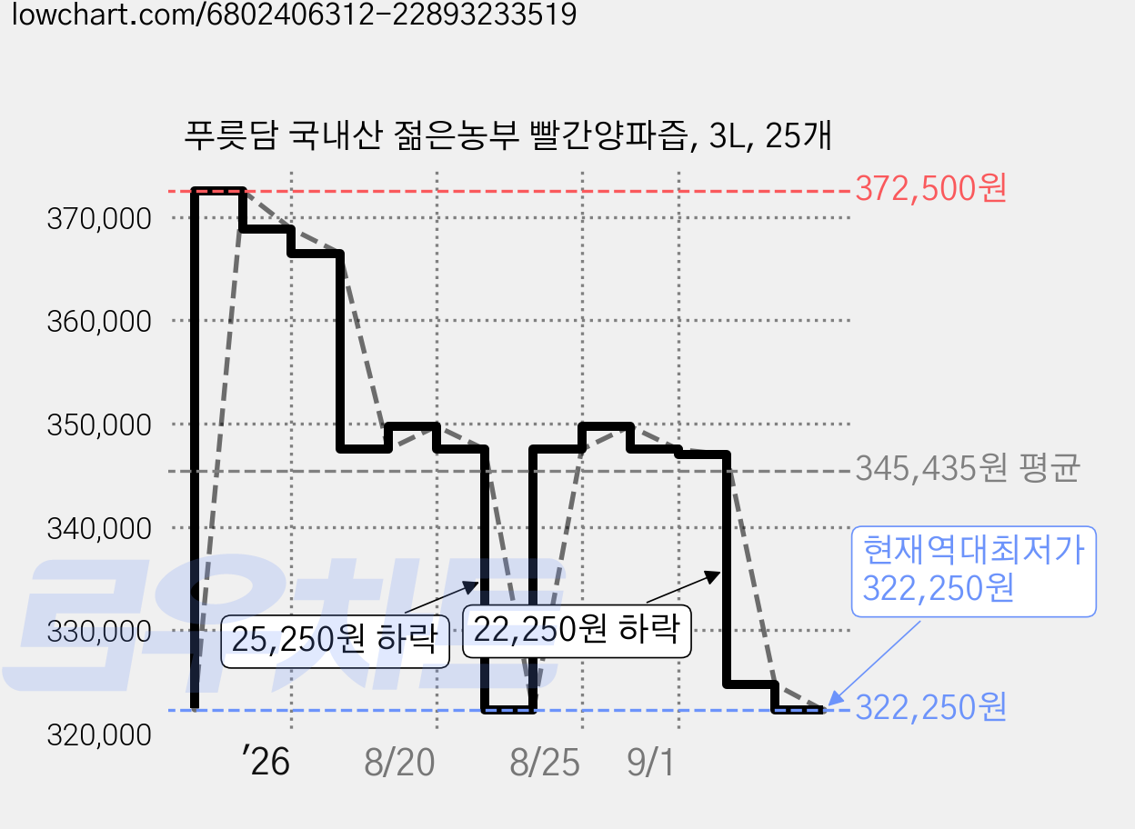 푸릇담 국내산 젊은농부 빨간양파즙, 3L, 25개 가격 변동 차트, 현재가 322,250원, 역대최저가