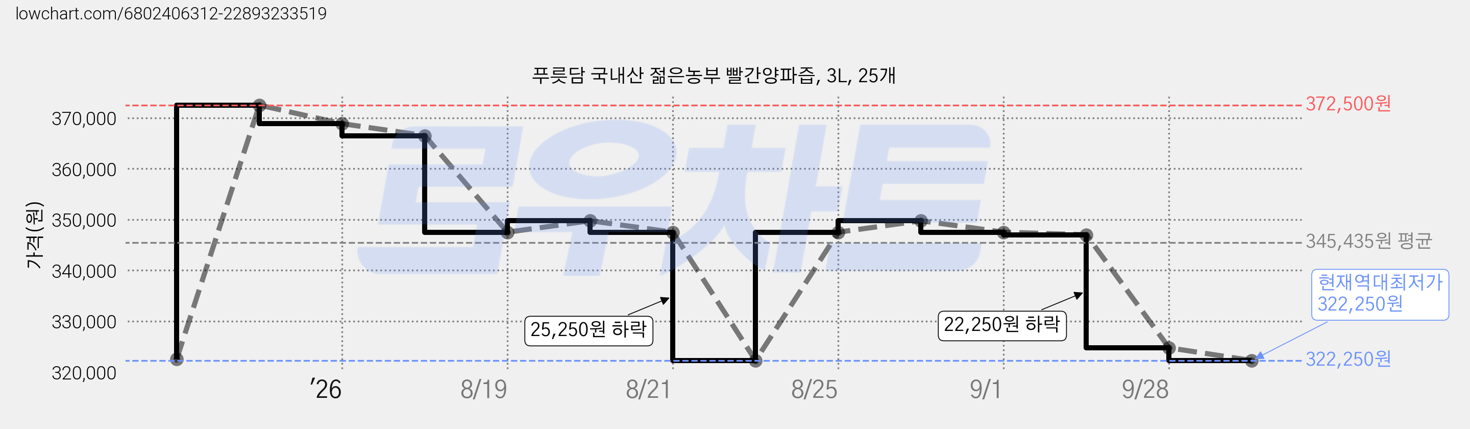 푸릇담 국내산 젊은농부 빨간양파즙, 3L, 25개 가격 변동 차트, 현재가 322,250원, 역대최저가