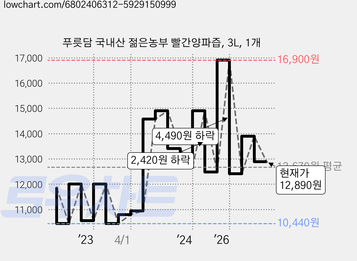 푸릇담 국내산 젊은농부 빨간양파즙, 3L, 1개 가격 변동 차트, 현재가 12,890원, 관측 최저가 10,440원