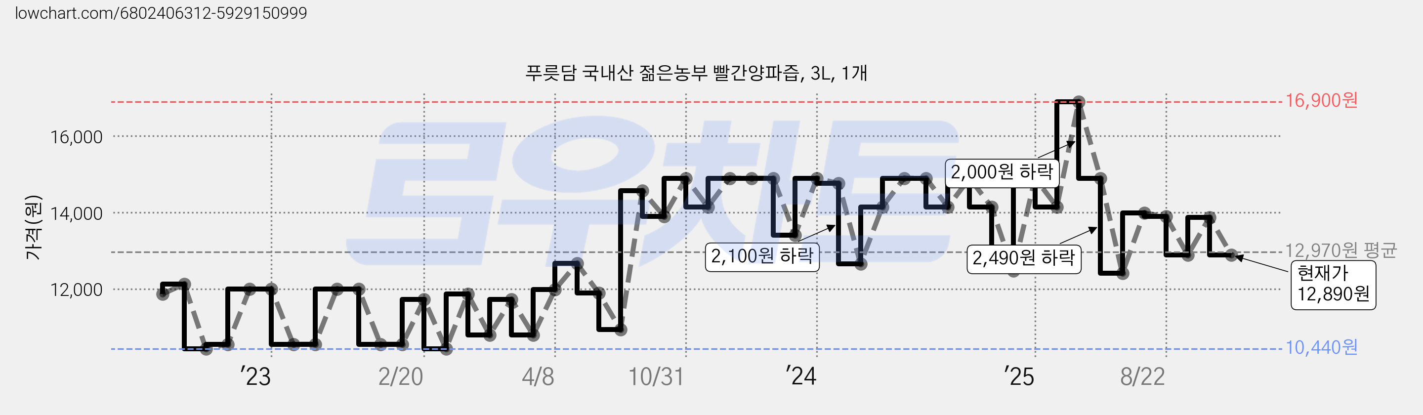 푸릇담 국내산 젊은농부 빨간양파즙, 3L, 1개 가격 변동 차트, 현재가 12,890원, 관측 최저가 10,440원