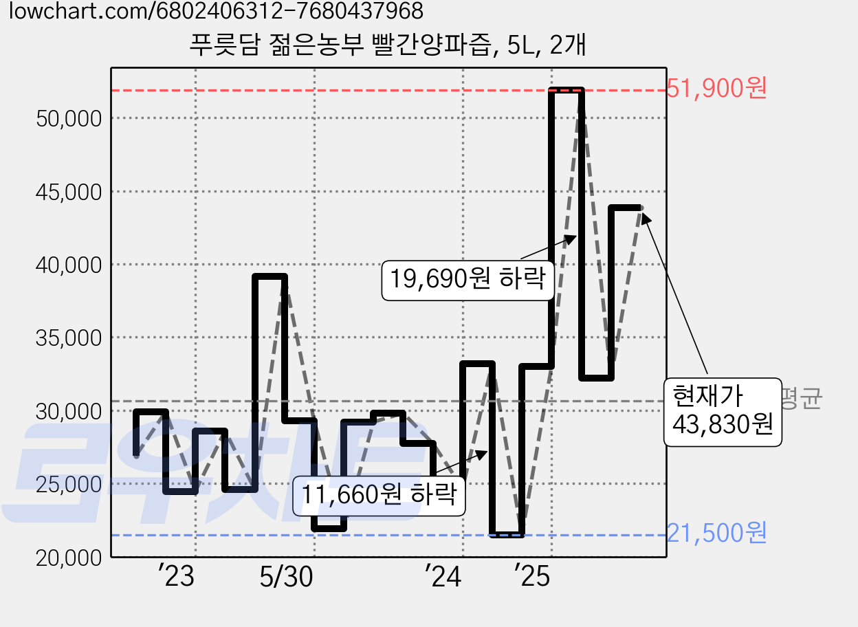 푸릇담 젊은농부 빨간양파즙, 5L, 2개 가격 변동 차트, 현재가 43,830원, 관측 최저가 21,500원