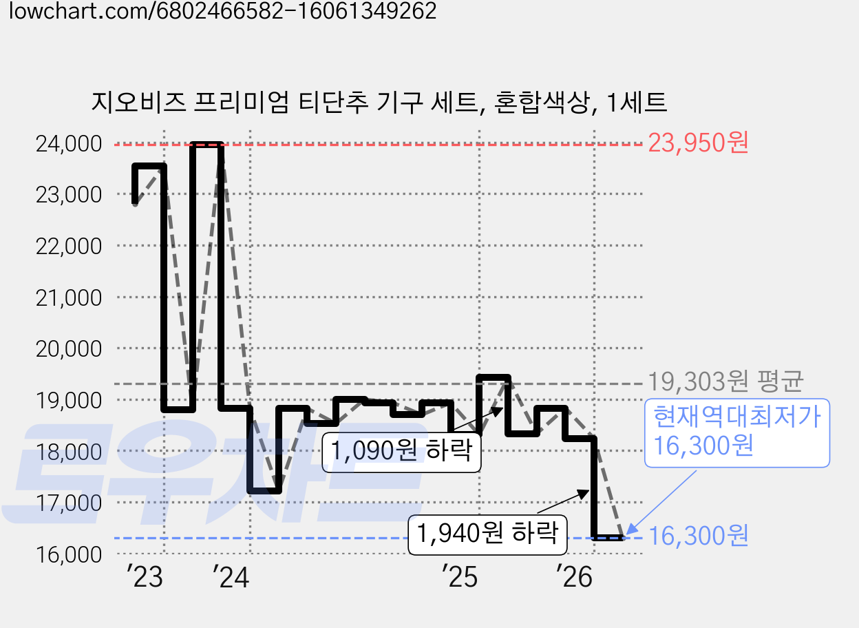 지오비즈 프리미엄 티단추 기구 세트, 혼합색상, 1세트 가격 변동 차트, 현재가 16,300원, 역대최저가